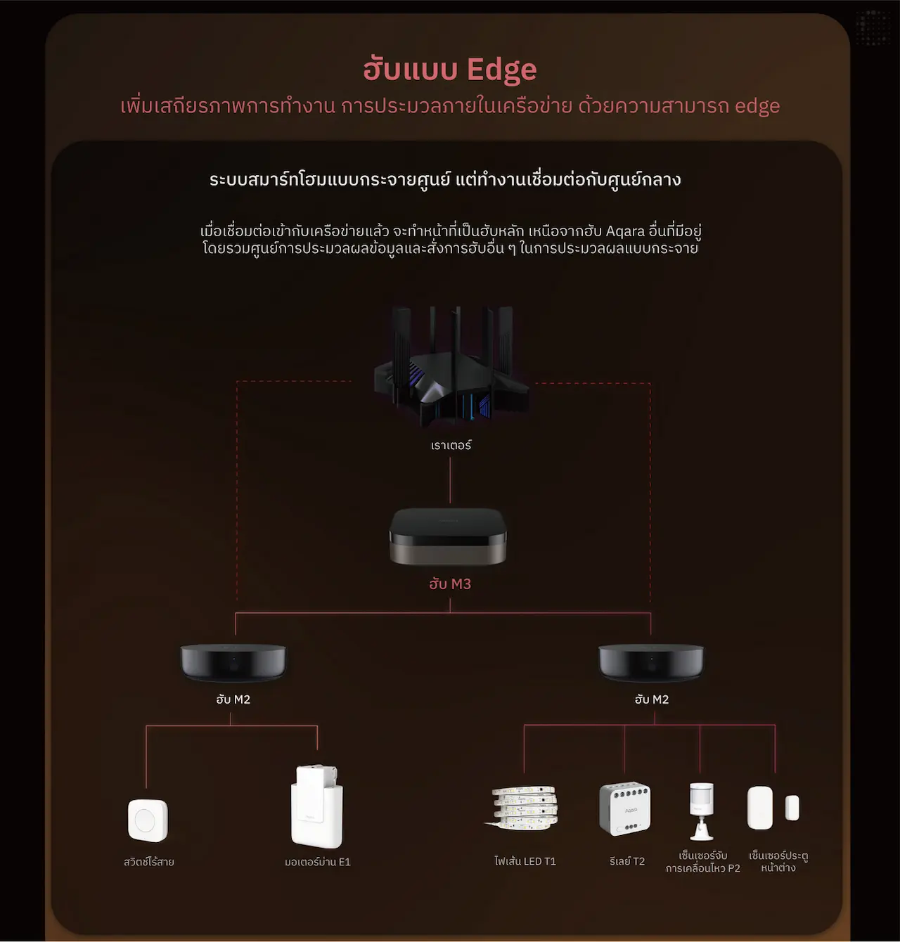 Aqara Hub M3 Desc03